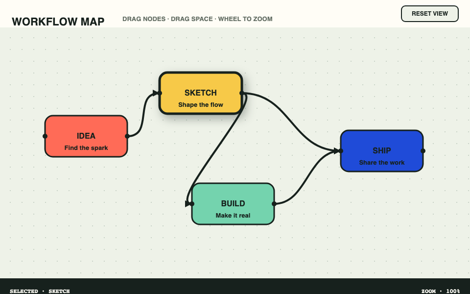 A workflow diagram editor with four connected cards, a selected Sketch card, toolbar, and status strip.